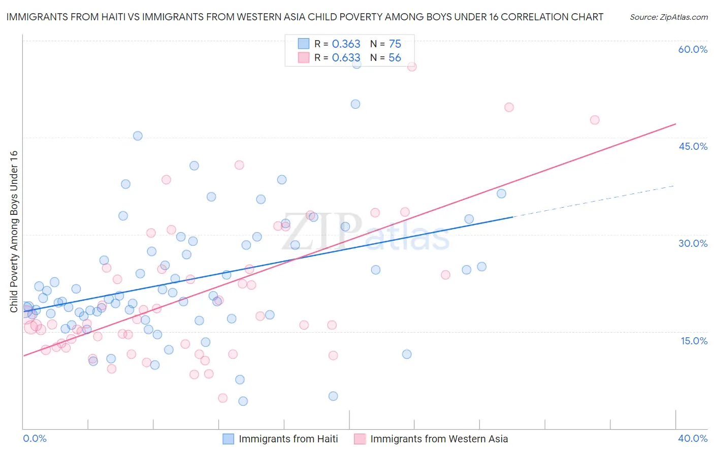 Immigrants from Haiti vs Immigrants from Western Asia Child Poverty Among Boys Under 16