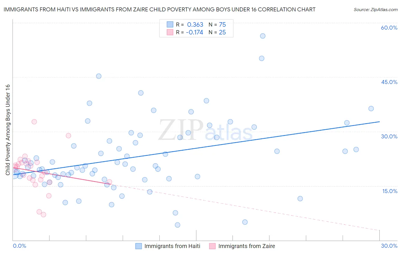 Immigrants from Haiti vs Immigrants from Zaire Child Poverty Among Boys Under 16