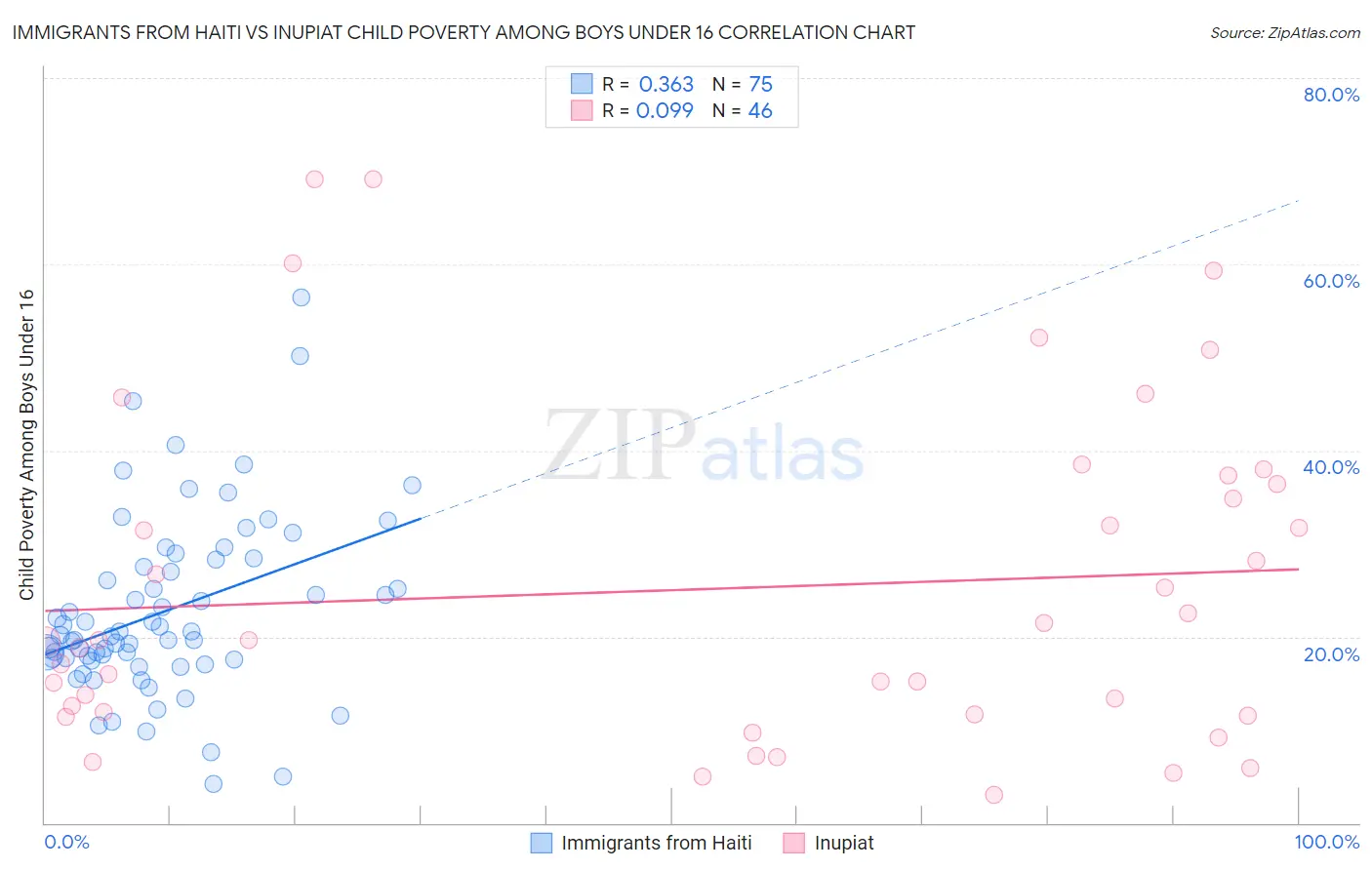 Immigrants from Haiti vs Inupiat Child Poverty Among Boys Under 16