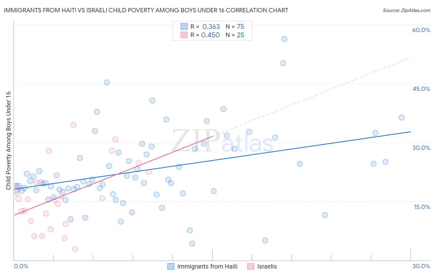 Immigrants from Haiti vs Israeli Child Poverty Among Boys Under 16