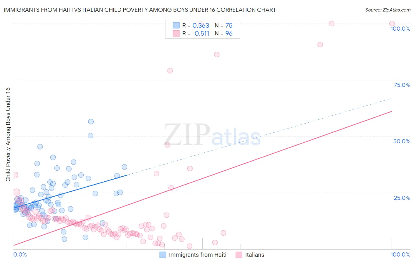 Immigrants from Haiti vs Italian Child Poverty Among Boys Under 16