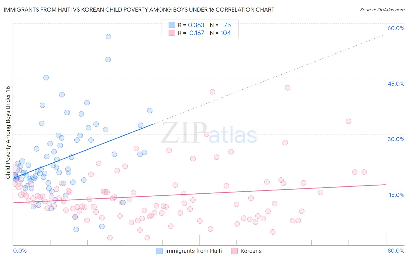 Immigrants from Haiti vs Korean Child Poverty Among Boys Under 16