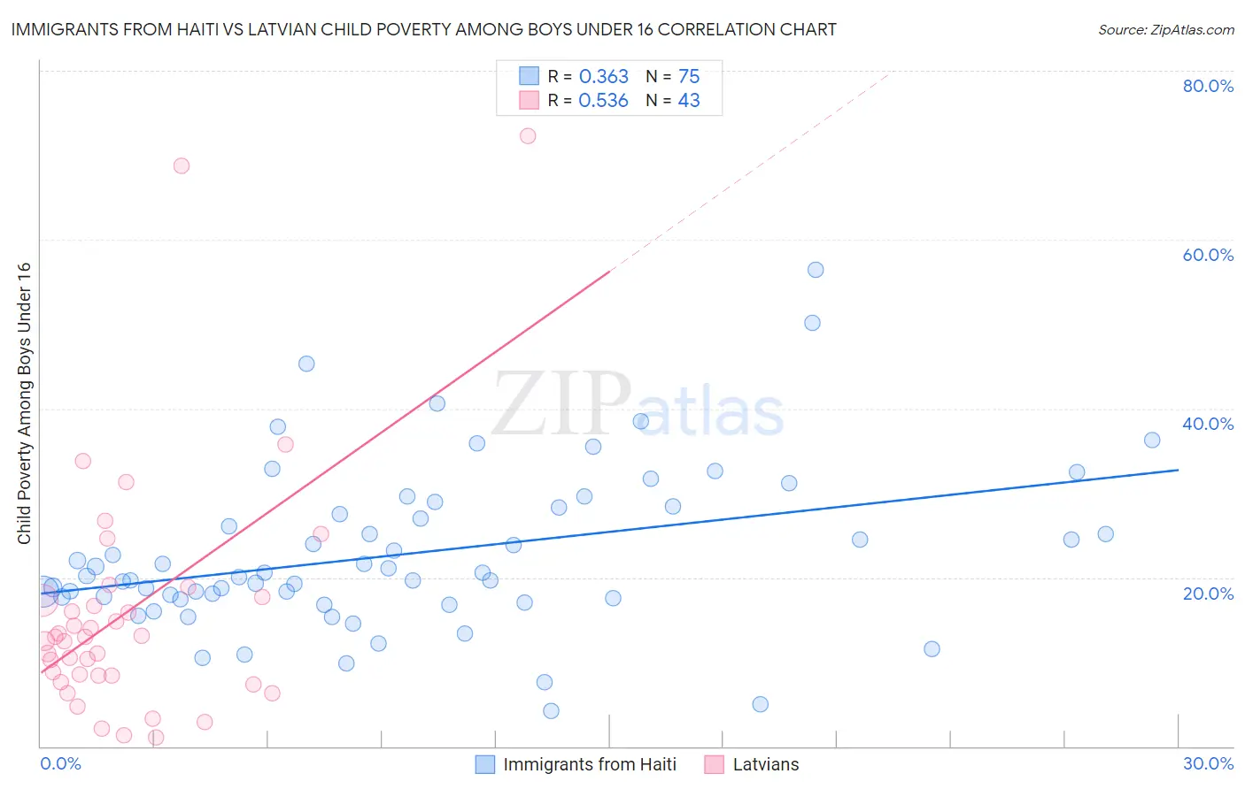 Immigrants from Haiti vs Latvian Child Poverty Among Boys Under 16