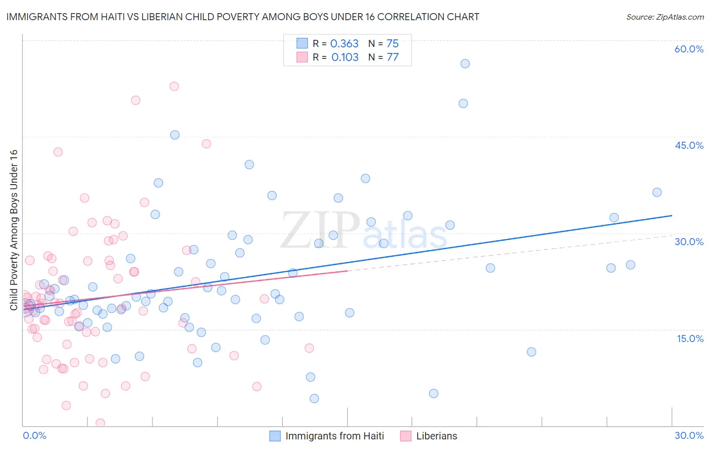 Immigrants from Haiti vs Liberian Child Poverty Among Boys Under 16