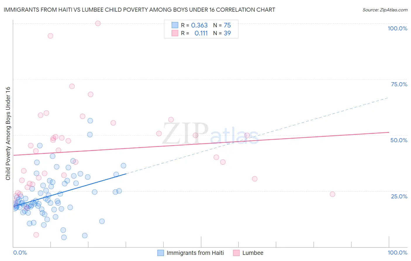 Immigrants from Haiti vs Lumbee Child Poverty Among Boys Under 16
