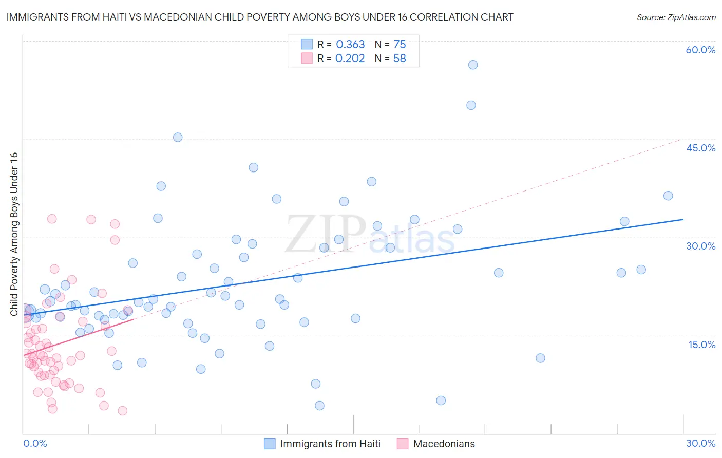 Immigrants from Haiti vs Macedonian Child Poverty Among Boys Under 16