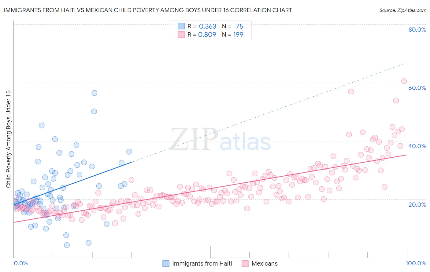 Immigrants from Haiti vs Mexican Child Poverty Among Boys Under 16