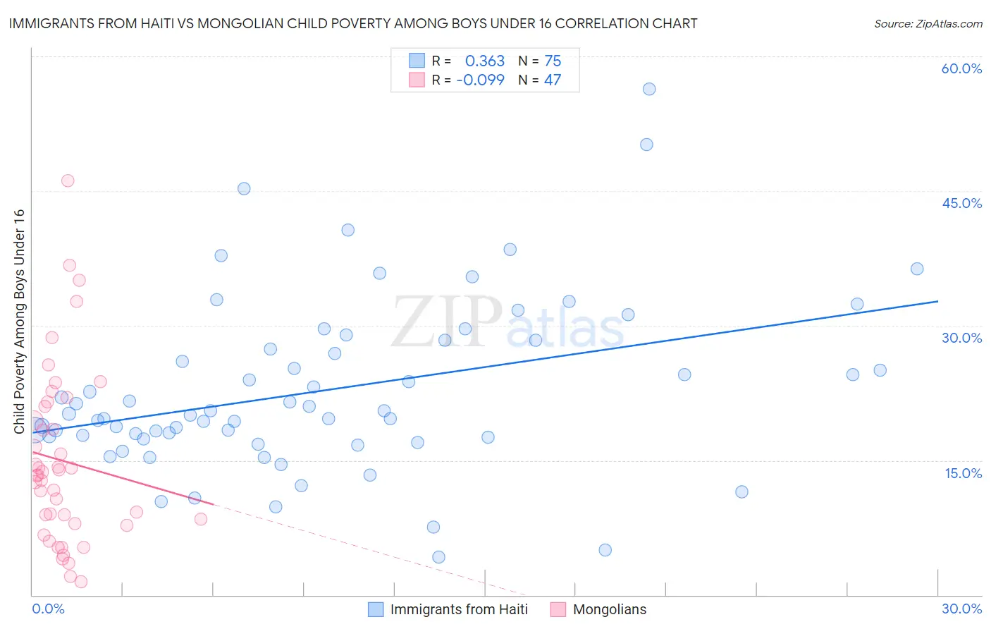 Immigrants from Haiti vs Mongolian Child Poverty Among Boys Under 16