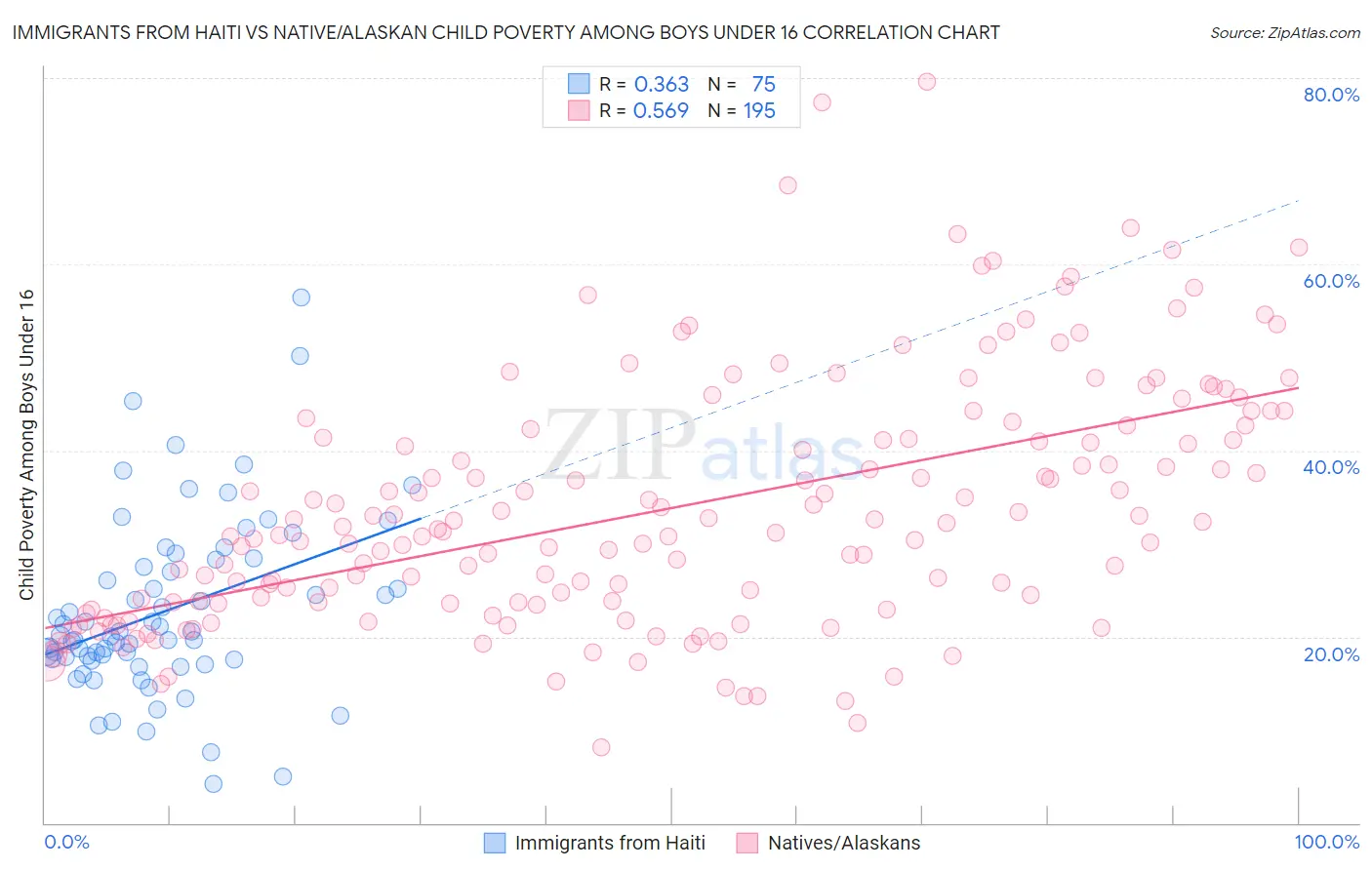 Immigrants from Haiti vs Native/Alaskan Child Poverty Among Boys Under 16