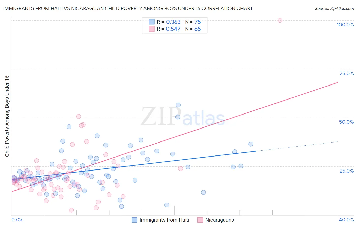 Immigrants from Haiti vs Nicaraguan Child Poverty Among Boys Under 16