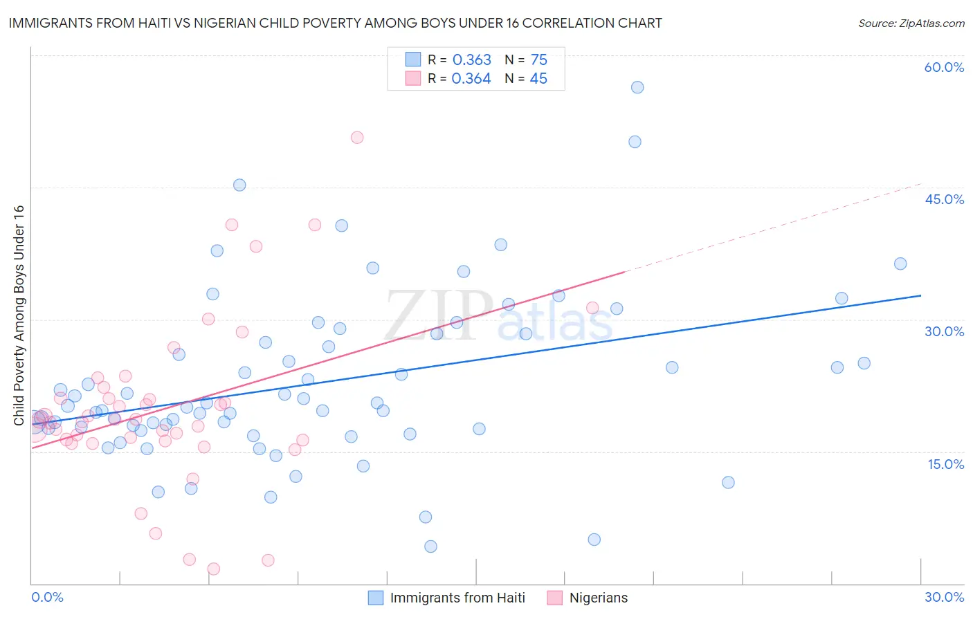 Immigrants from Haiti vs Nigerian Child Poverty Among Boys Under 16