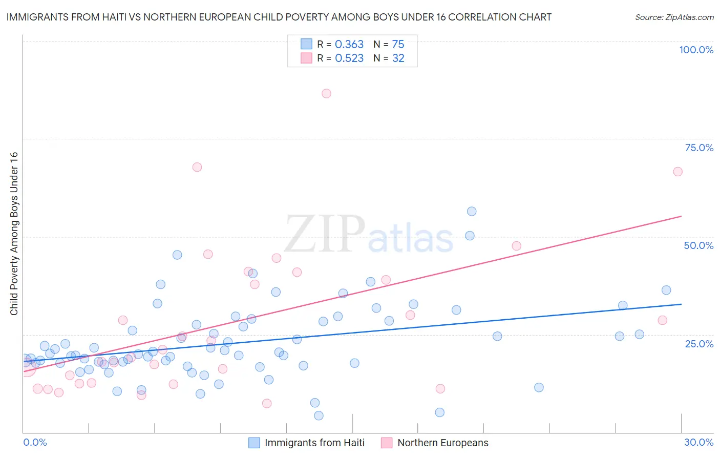 Immigrants from Haiti vs Northern European Child Poverty Among Boys Under 16
