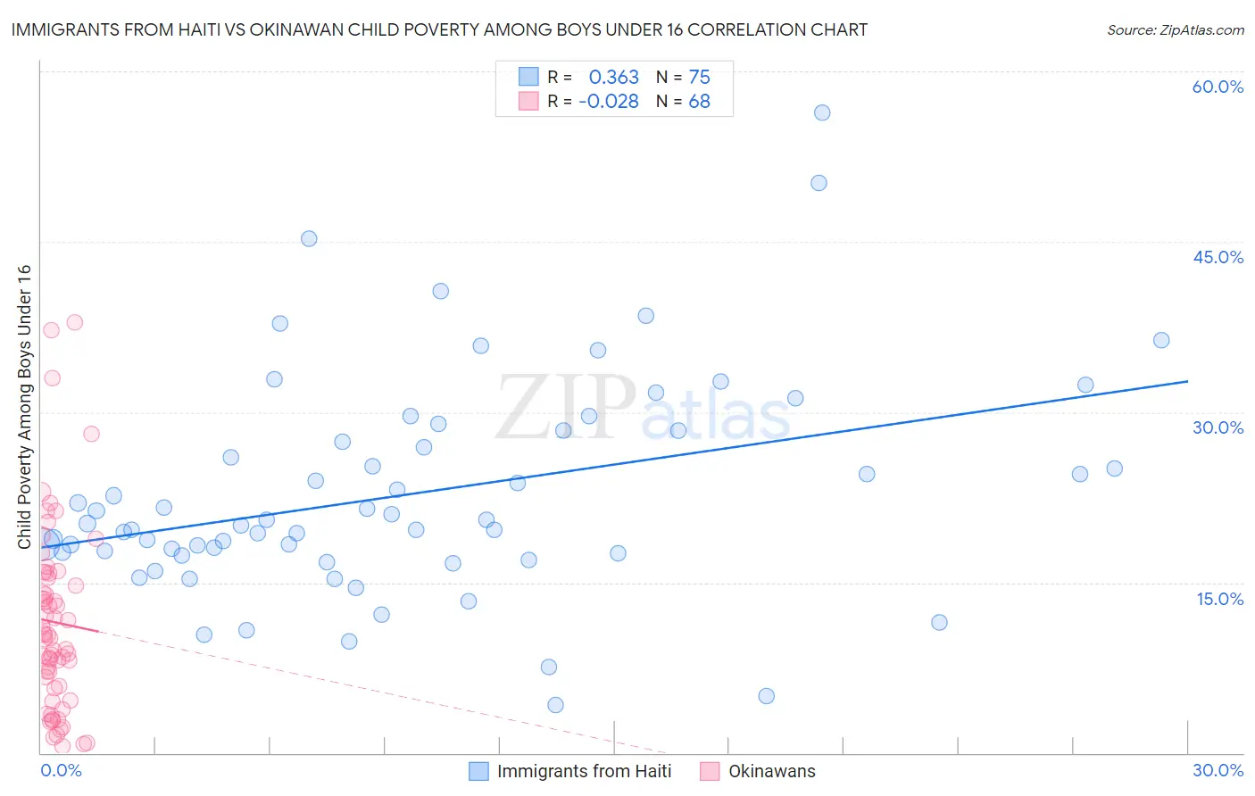 Immigrants from Haiti vs Okinawan Child Poverty Among Boys Under 16
