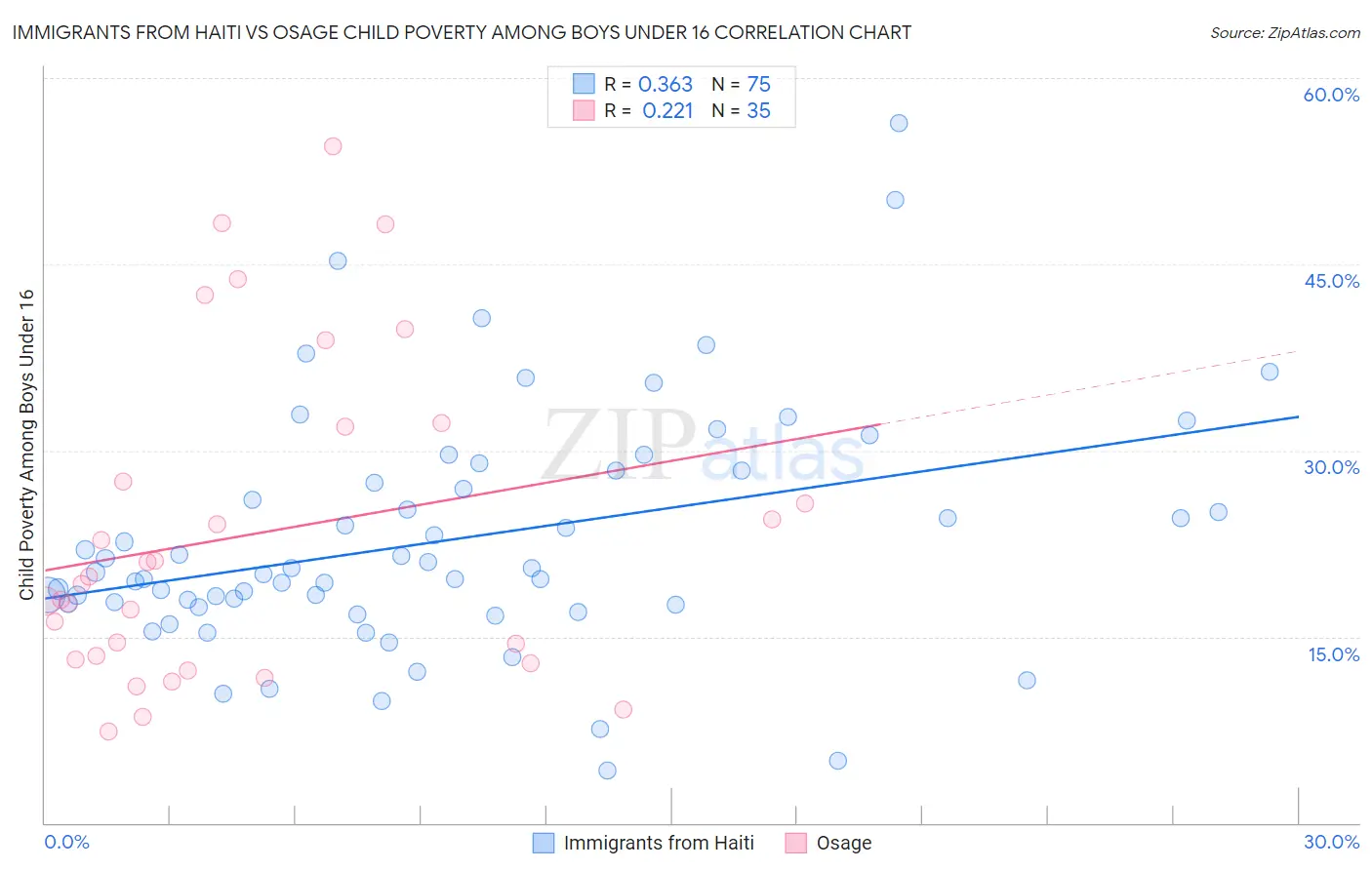 Immigrants from Haiti vs Osage Child Poverty Among Boys Under 16