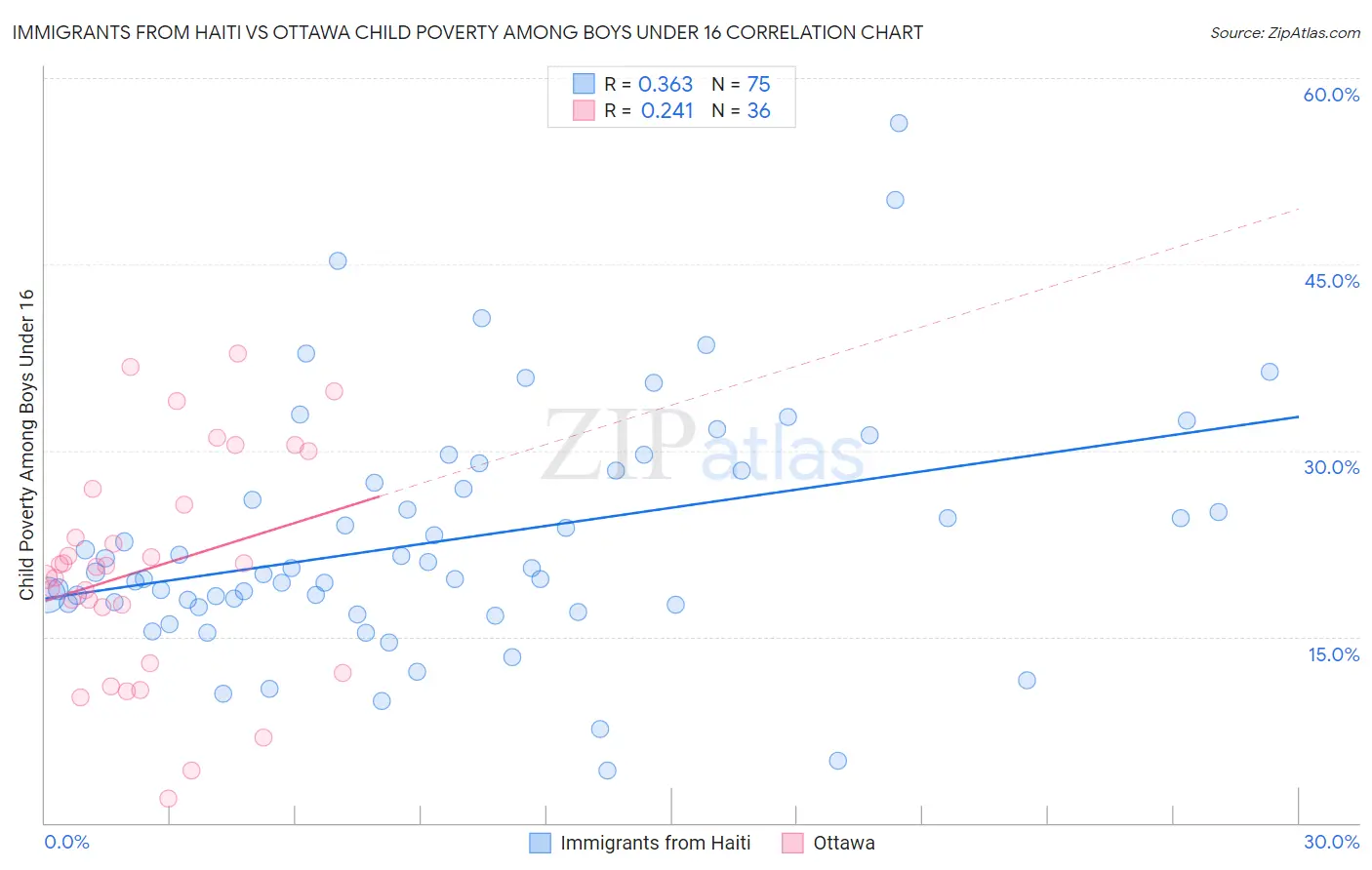 Immigrants from Haiti vs Ottawa Child Poverty Among Boys Under 16