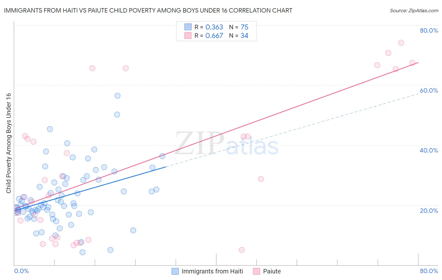Immigrants from Haiti vs Paiute Child Poverty Among Boys Under 16