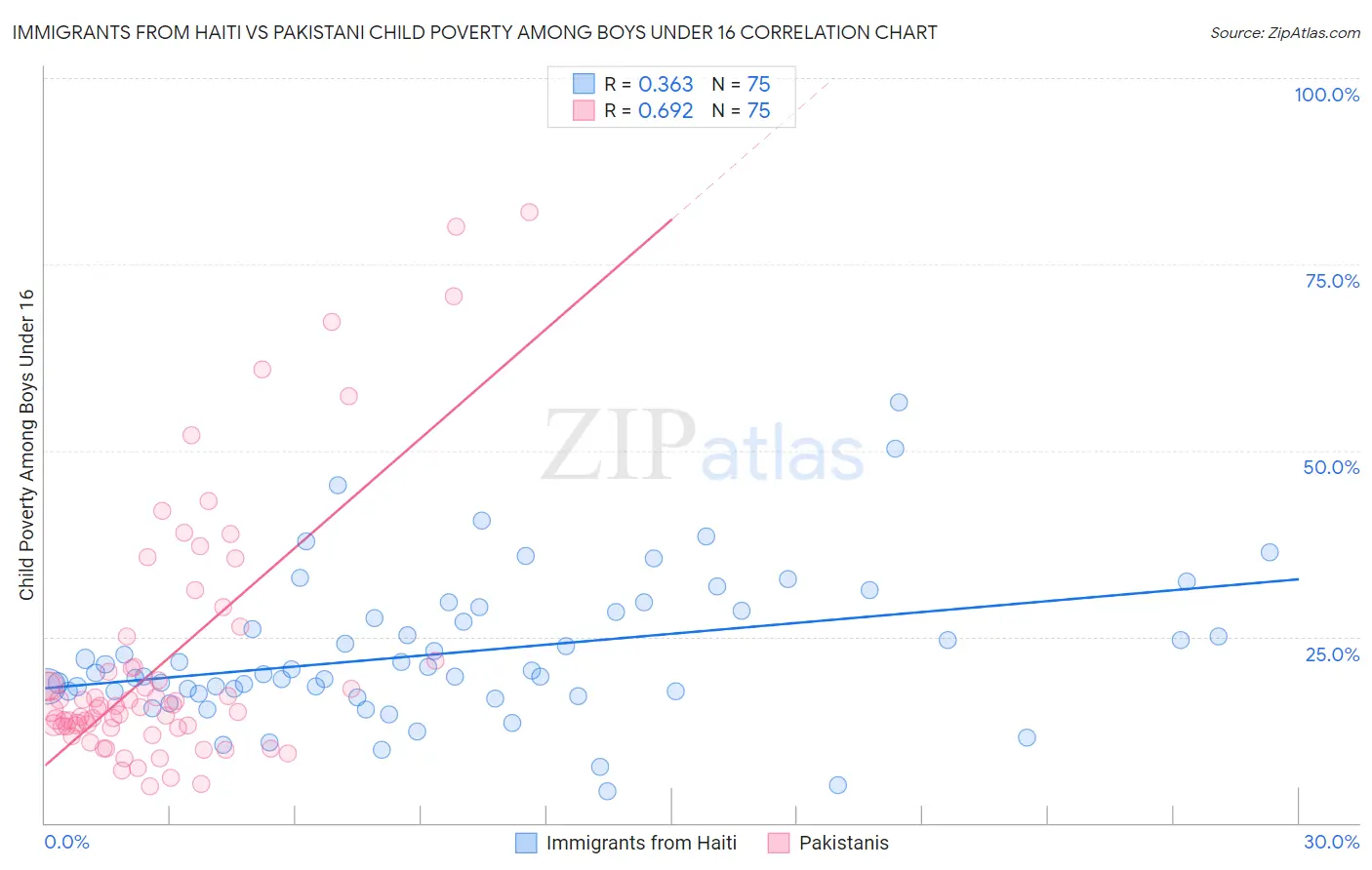 Immigrants from Haiti vs Pakistani Child Poverty Among Boys Under 16