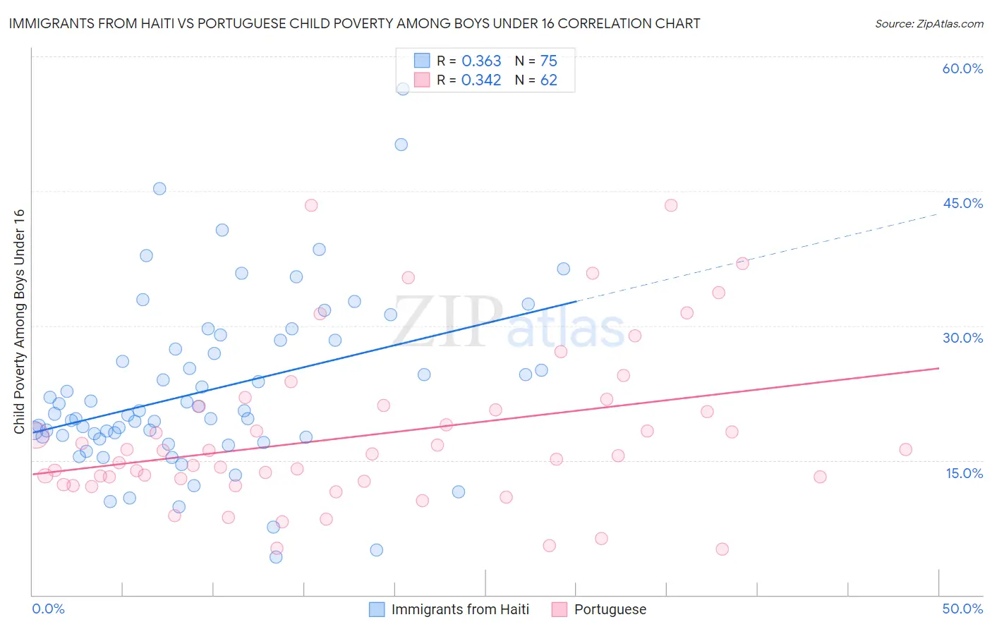 Immigrants from Haiti vs Portuguese Child Poverty Among Boys Under 16