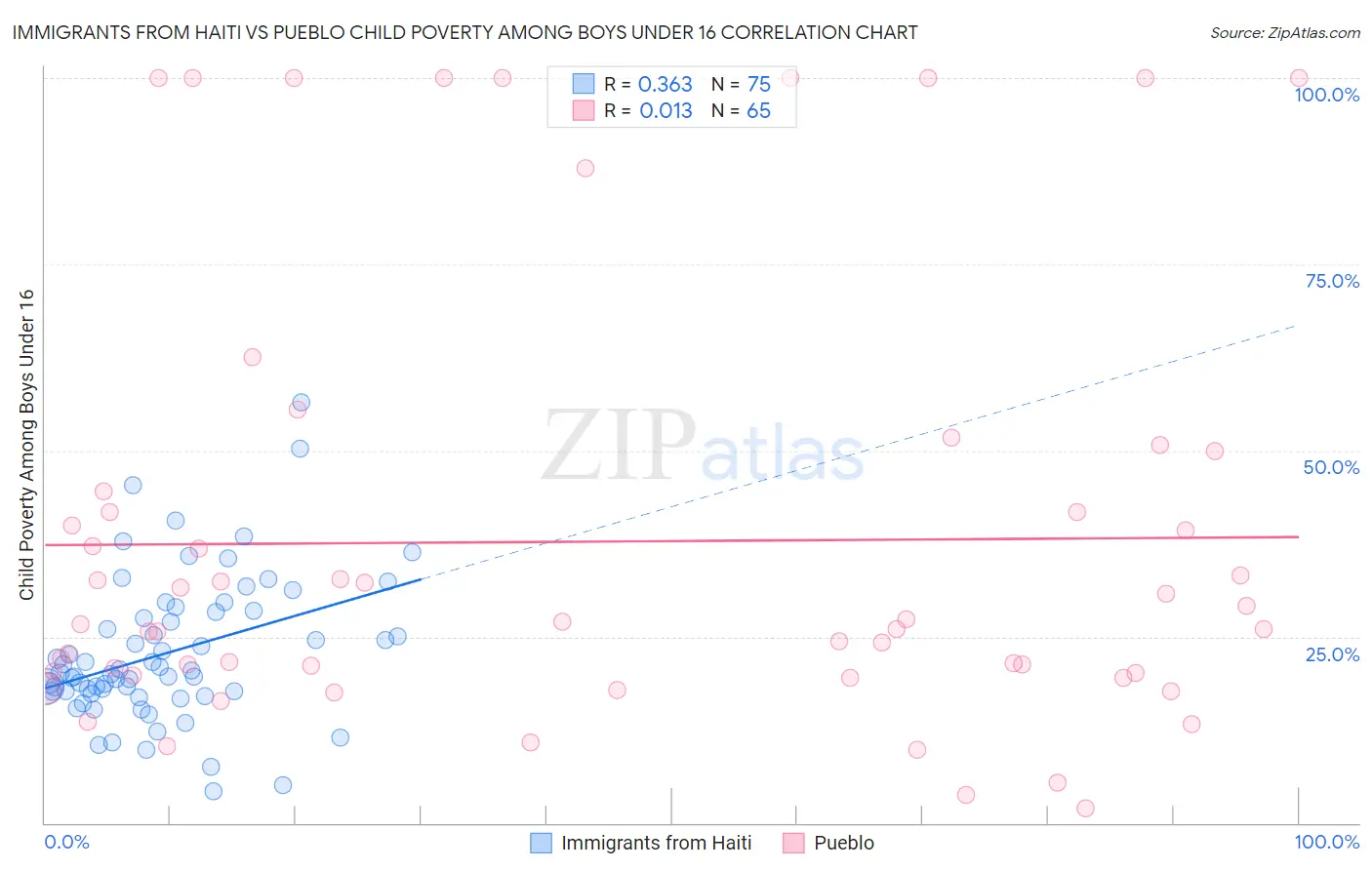 Immigrants from Haiti vs Pueblo Child Poverty Among Boys Under 16