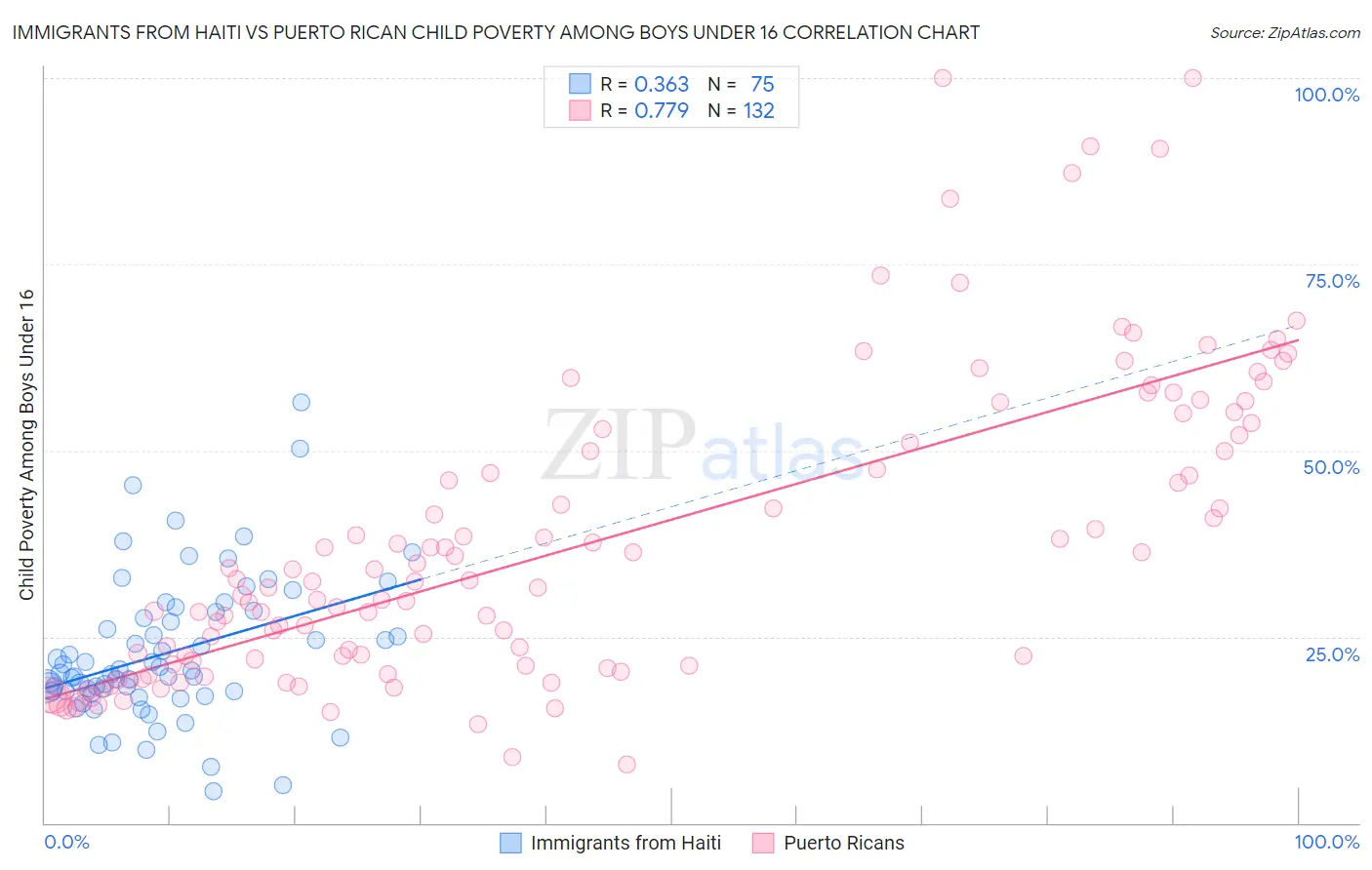 Immigrants from Haiti vs Puerto Rican Child Poverty Among Boys Under 16