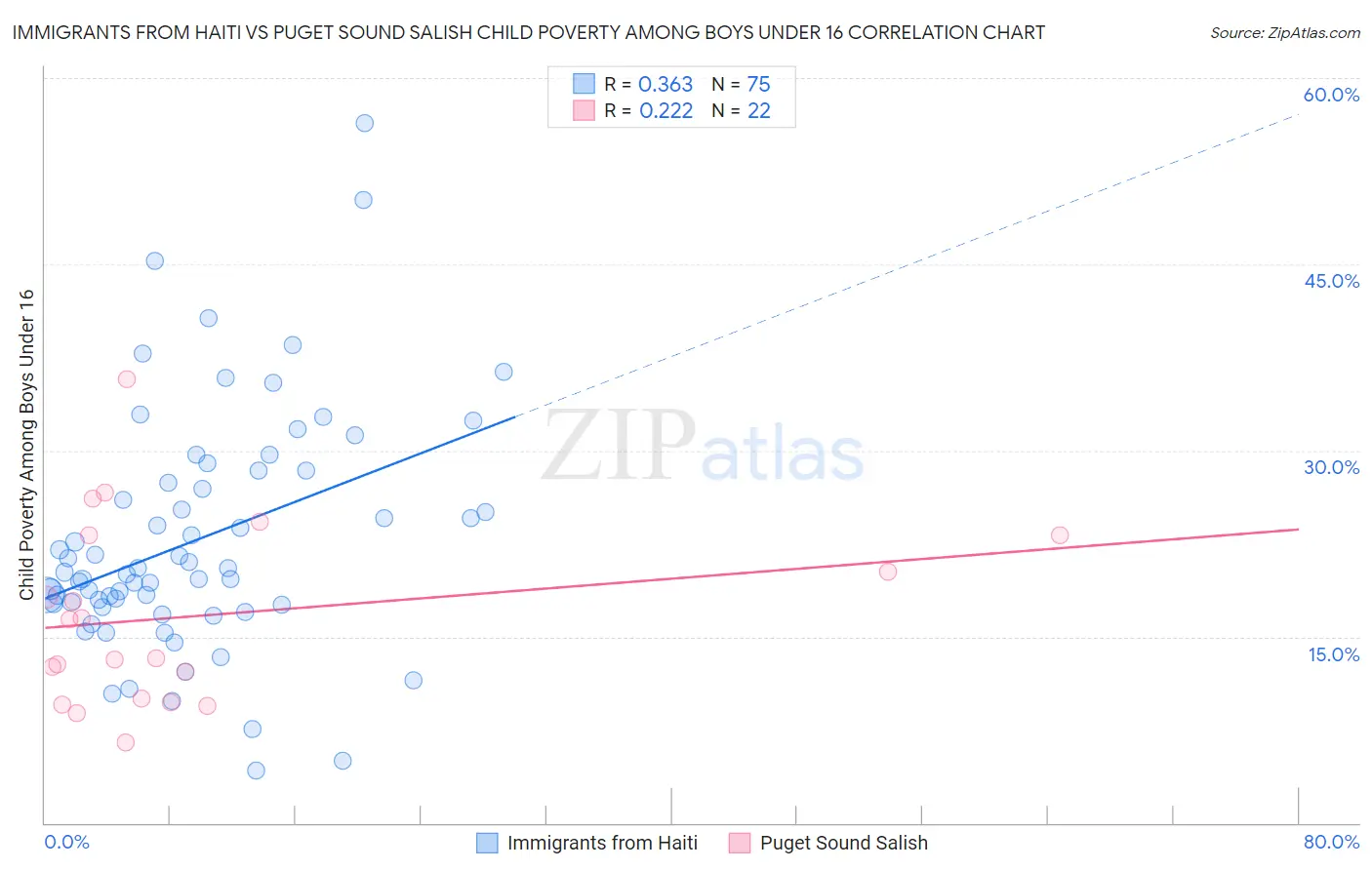 Immigrants from Haiti vs Puget Sound Salish Child Poverty Among Boys Under 16