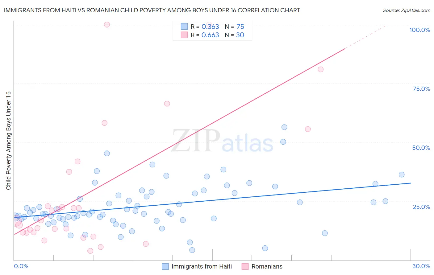 Immigrants from Haiti vs Romanian Child Poverty Among Boys Under 16