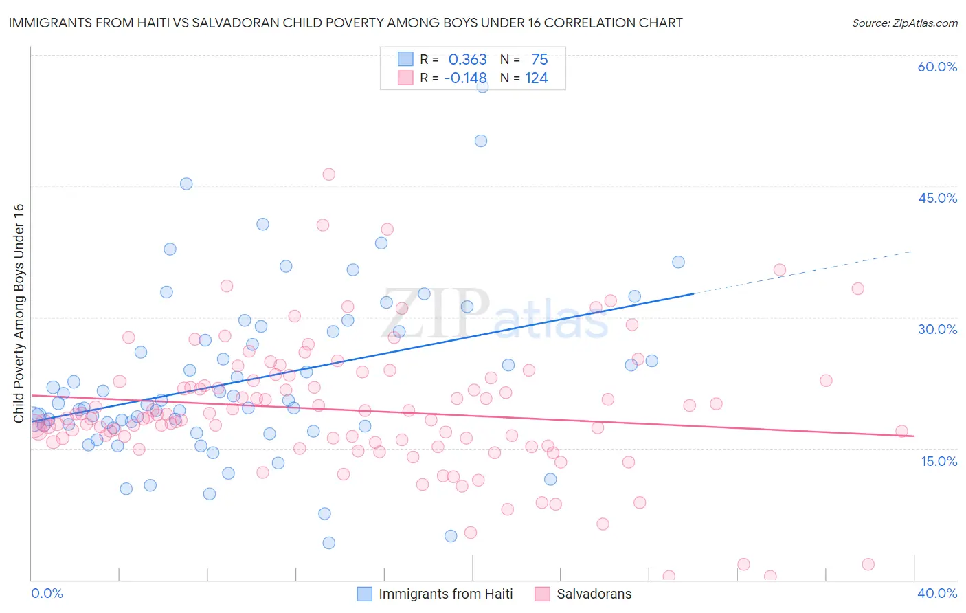 Immigrants from Haiti vs Salvadoran Child Poverty Among Boys Under 16