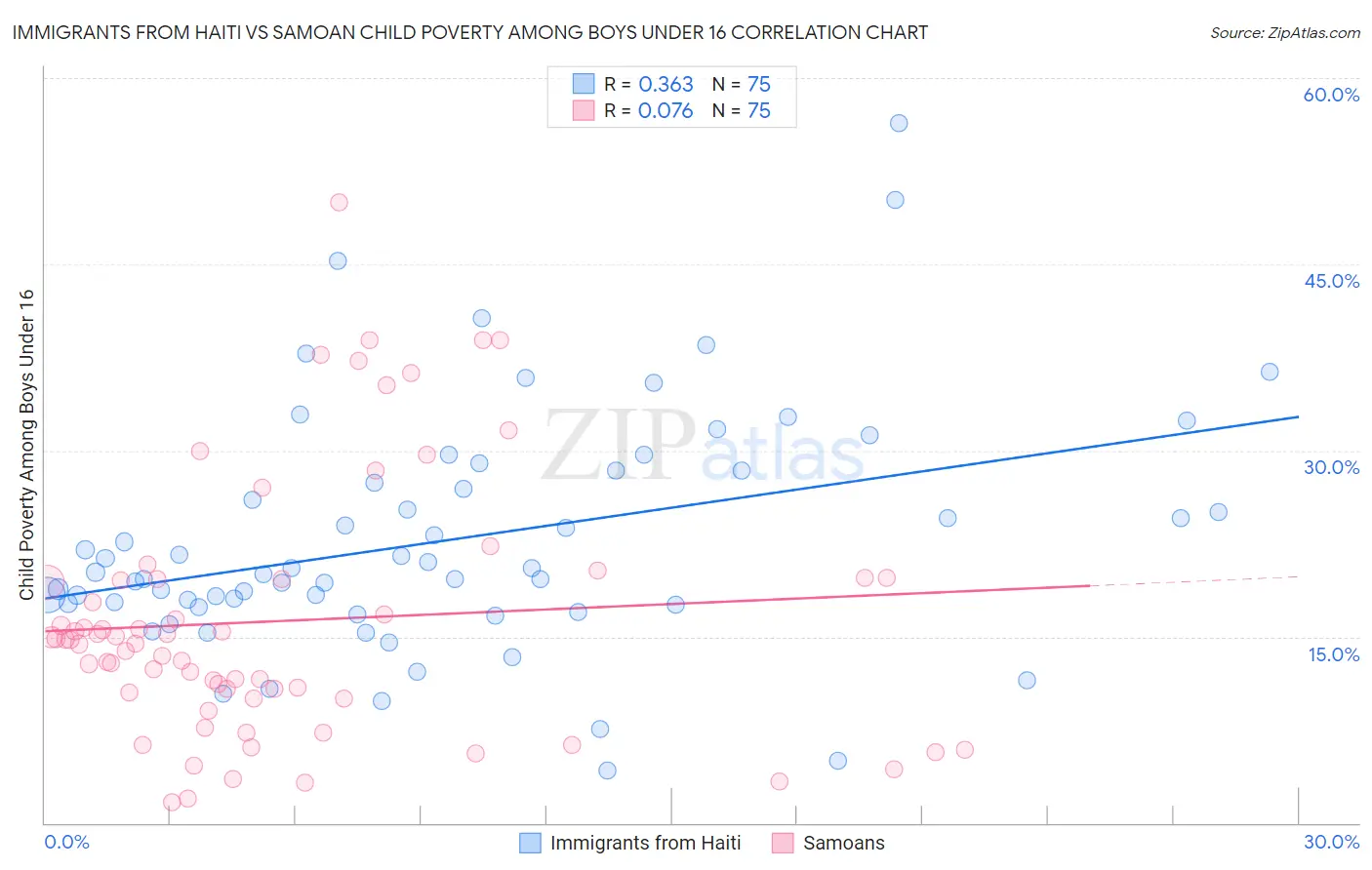 Immigrants from Haiti vs Samoan Child Poverty Among Boys Under 16