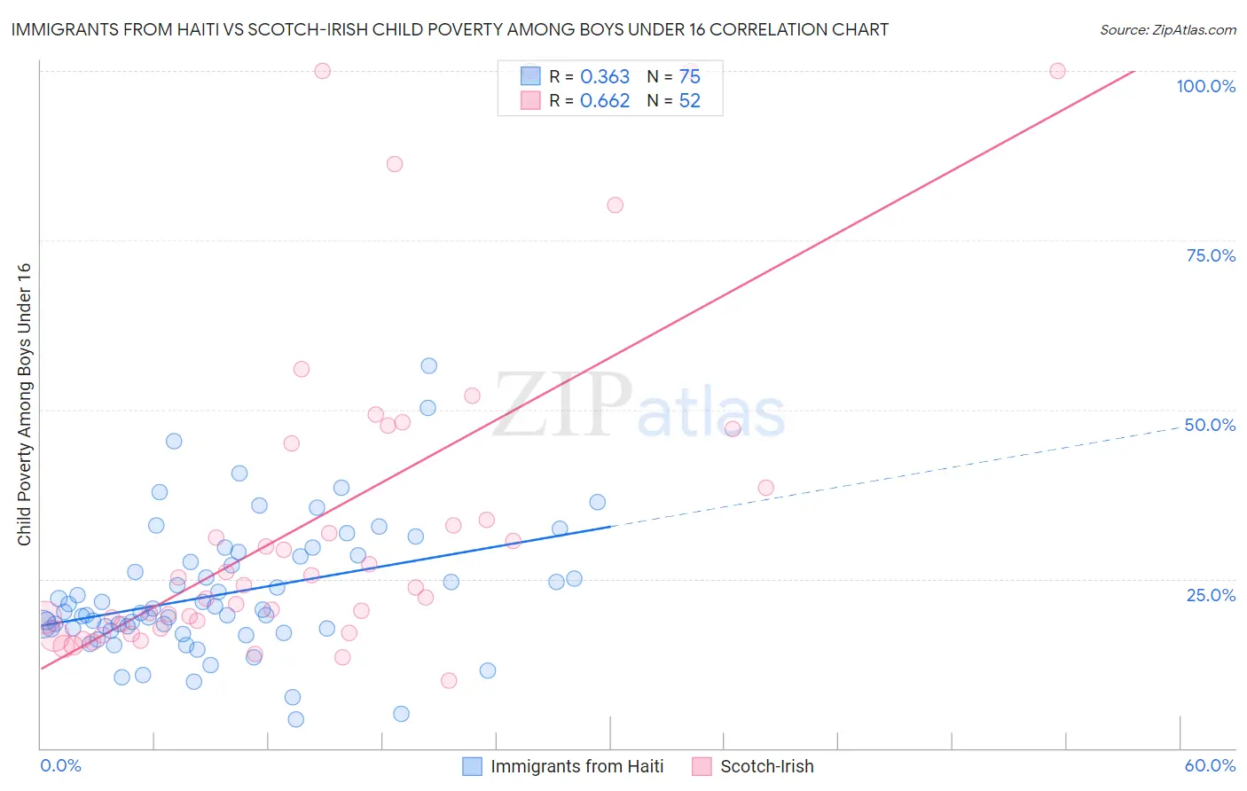 Immigrants from Haiti vs Scotch-Irish Child Poverty Among Boys Under 16