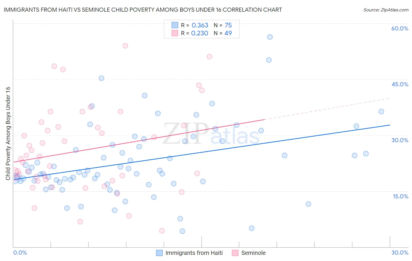Immigrants from Haiti vs Seminole Child Poverty Among Boys Under 16