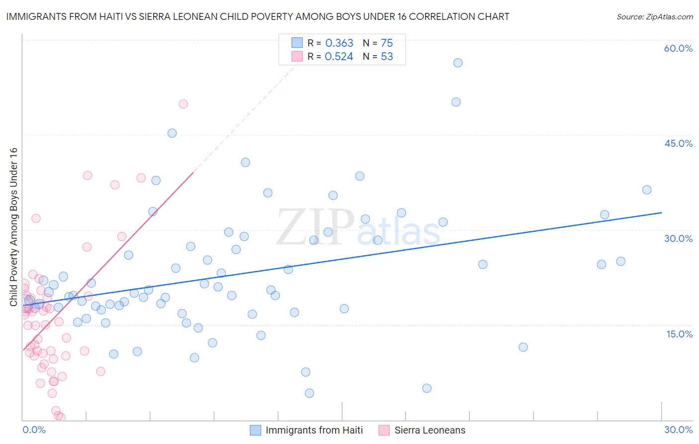 Immigrants from Haiti vs Sierra Leonean Child Poverty Among Boys Under 16
