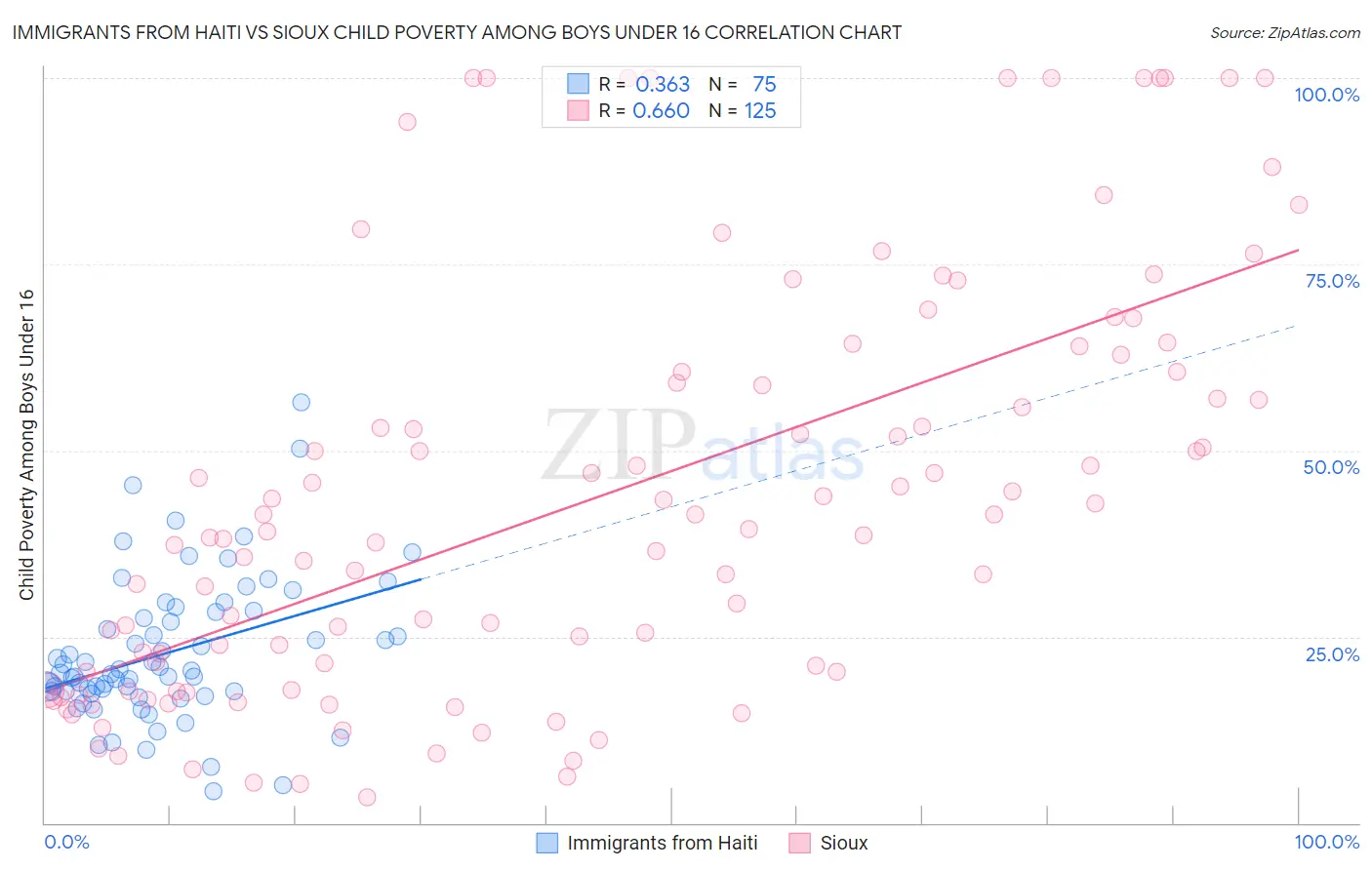 Immigrants from Haiti vs Sioux Child Poverty Among Boys Under 16