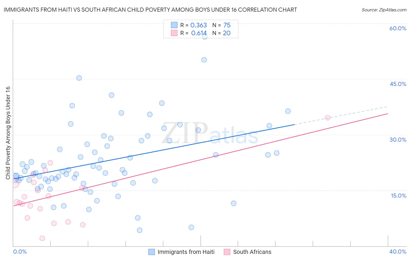 Immigrants from Haiti vs South African Child Poverty Among Boys Under 16