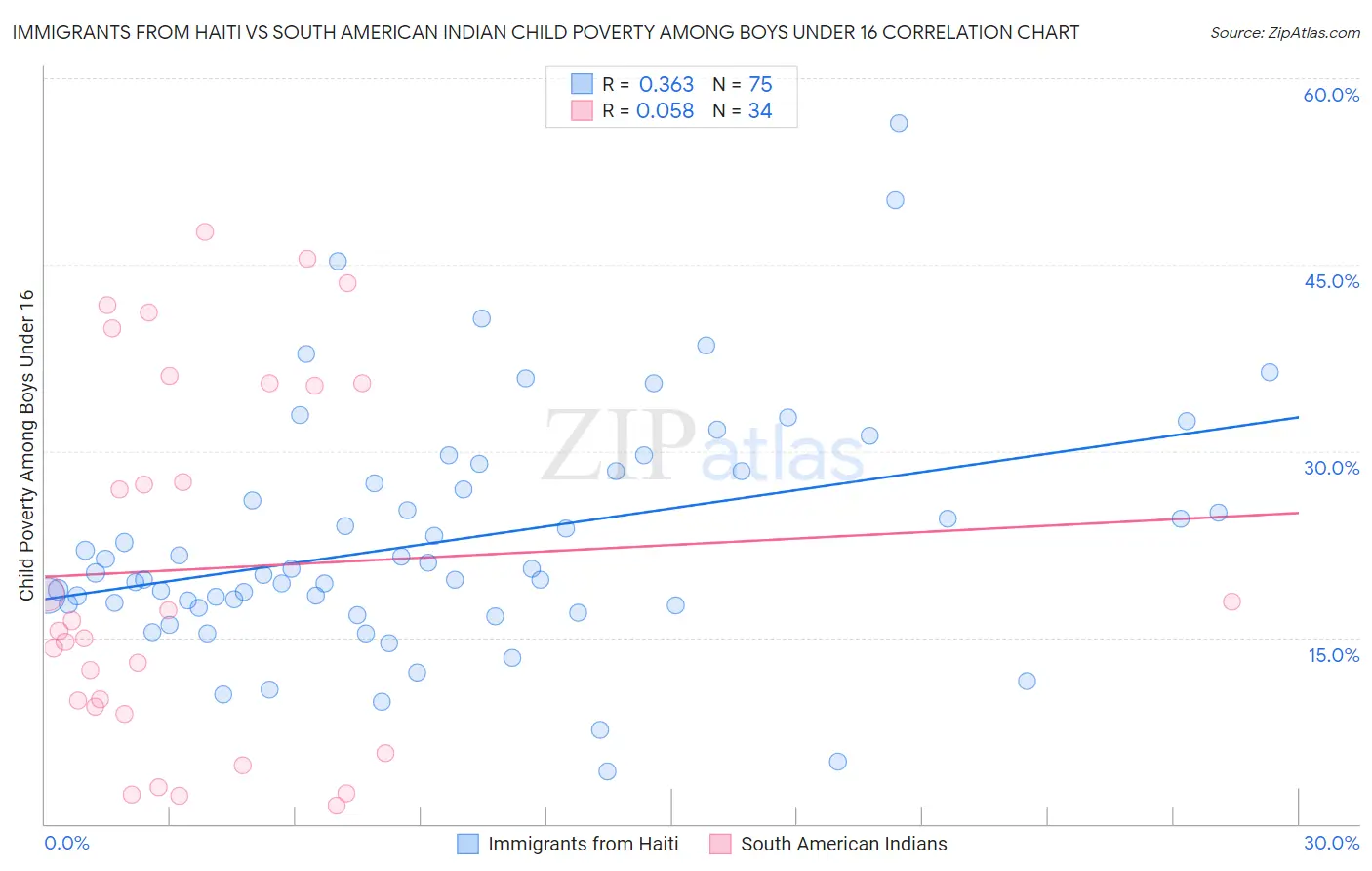 Immigrants from Haiti vs South American Indian Child Poverty Among Boys Under 16
