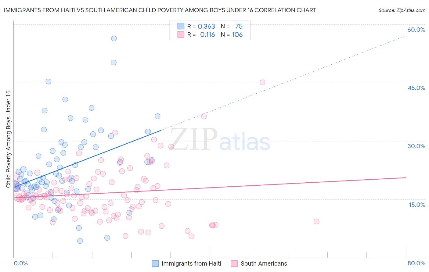 Immigrants from Haiti vs South American Child Poverty Among Boys Under 16