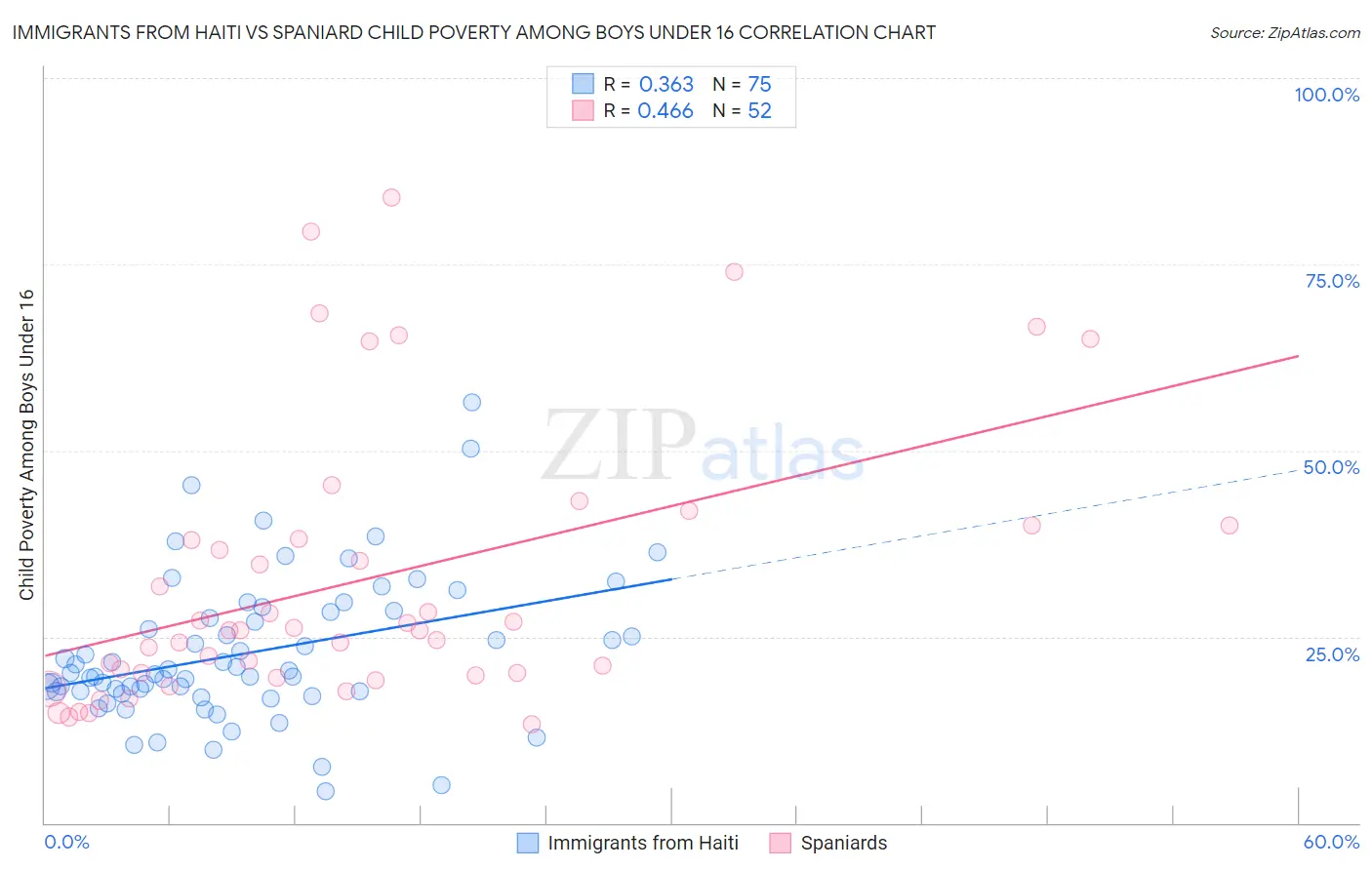 Immigrants from Haiti vs Spaniard Child Poverty Among Boys Under 16