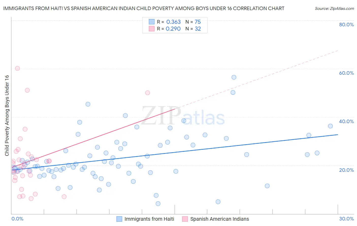 Immigrants from Haiti vs Spanish American Indian Child Poverty Among Boys Under 16