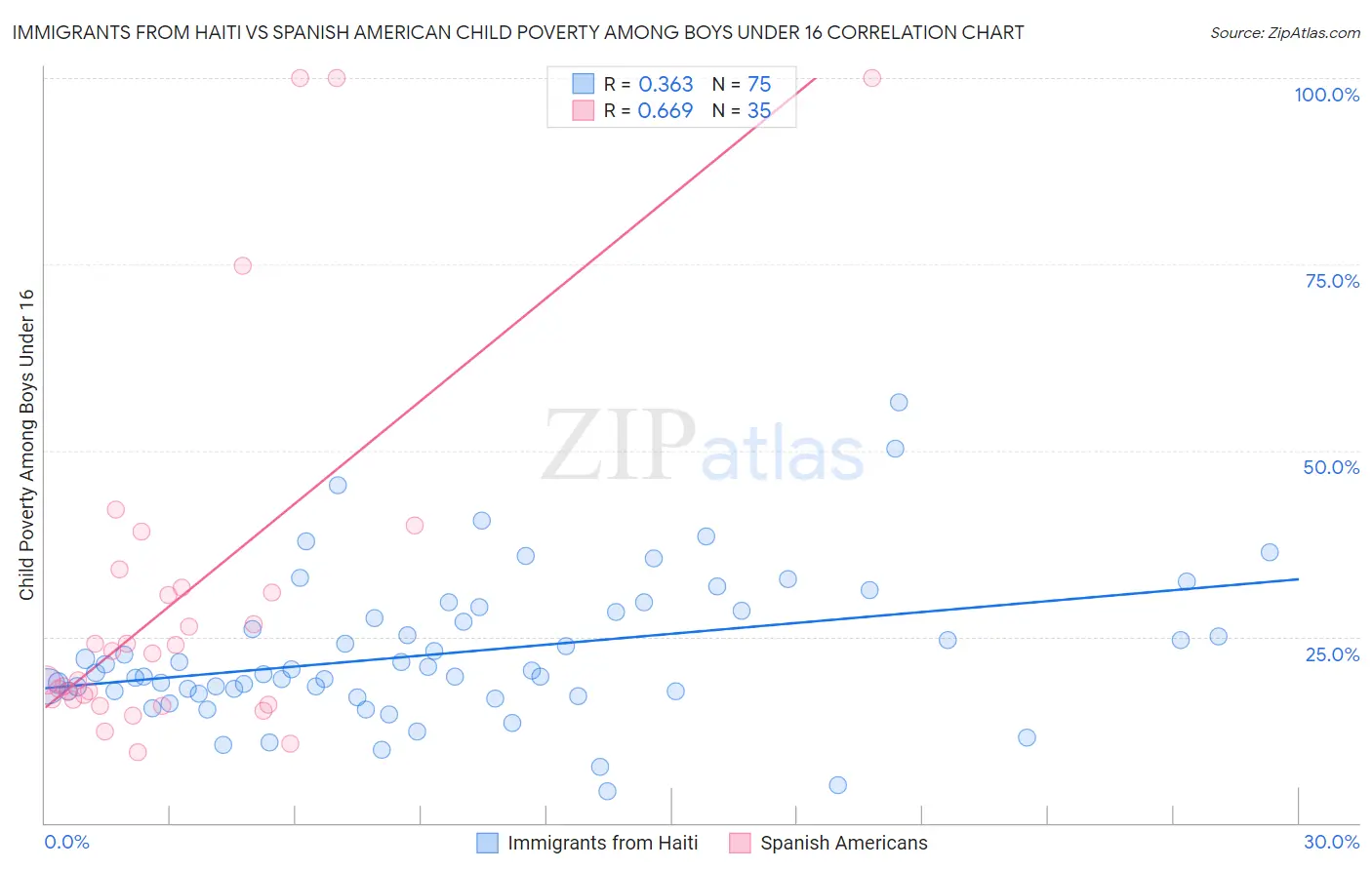 Immigrants from Haiti vs Spanish American Child Poverty Among Boys Under 16