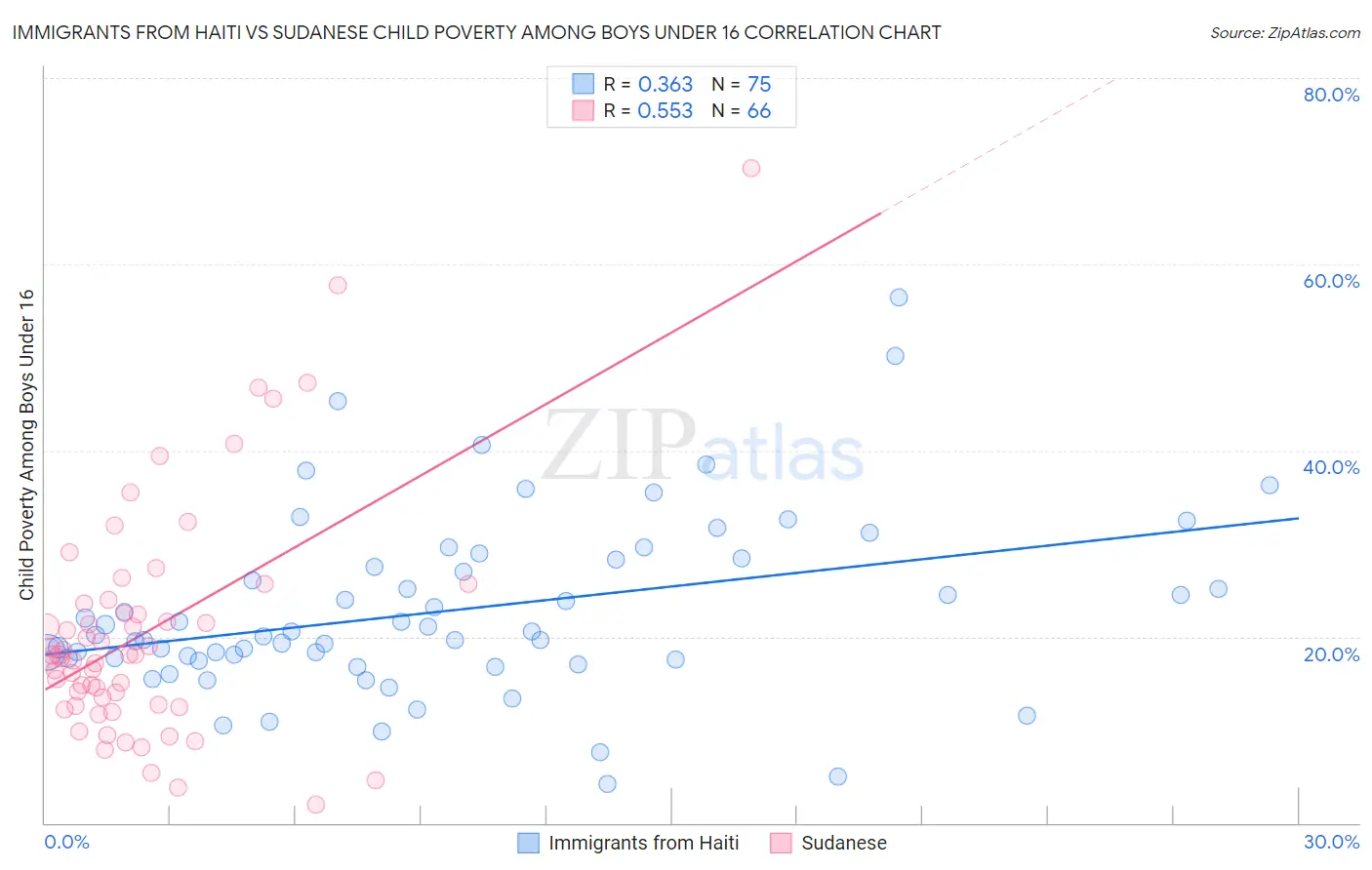 Immigrants from Haiti vs Sudanese Child Poverty Among Boys Under 16