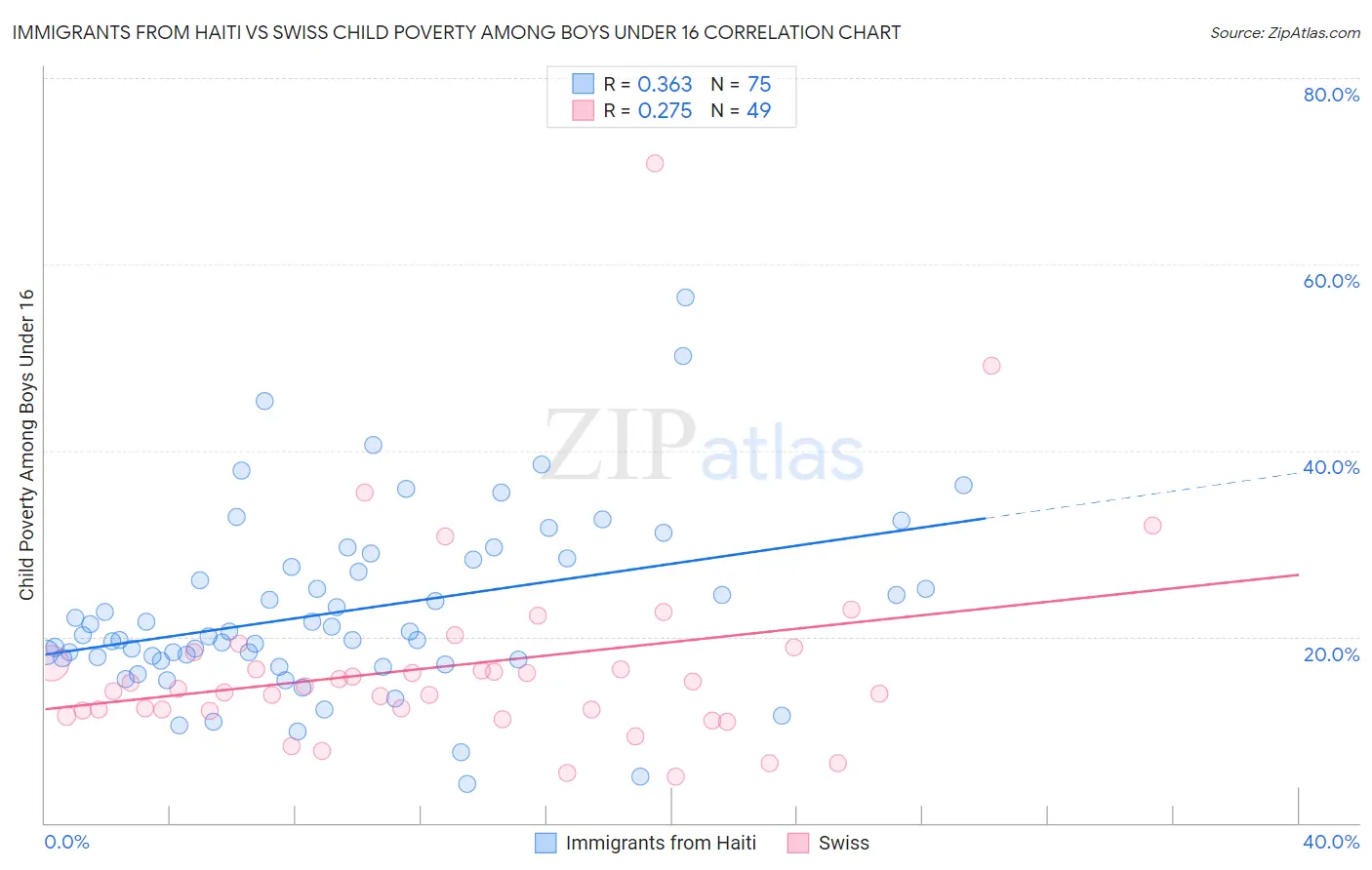 Immigrants from Haiti vs Swiss Child Poverty Among Boys Under 16