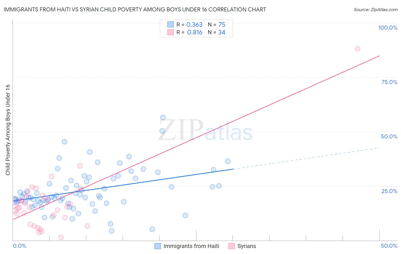 Immigrants from Haiti vs Syrian Child Poverty Among Boys Under 16