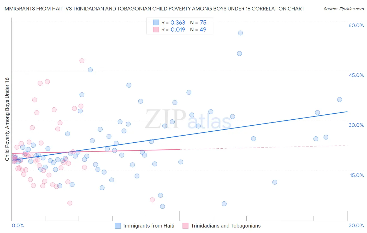 Immigrants from Haiti vs Trinidadian and Tobagonian Child Poverty Among Boys Under 16