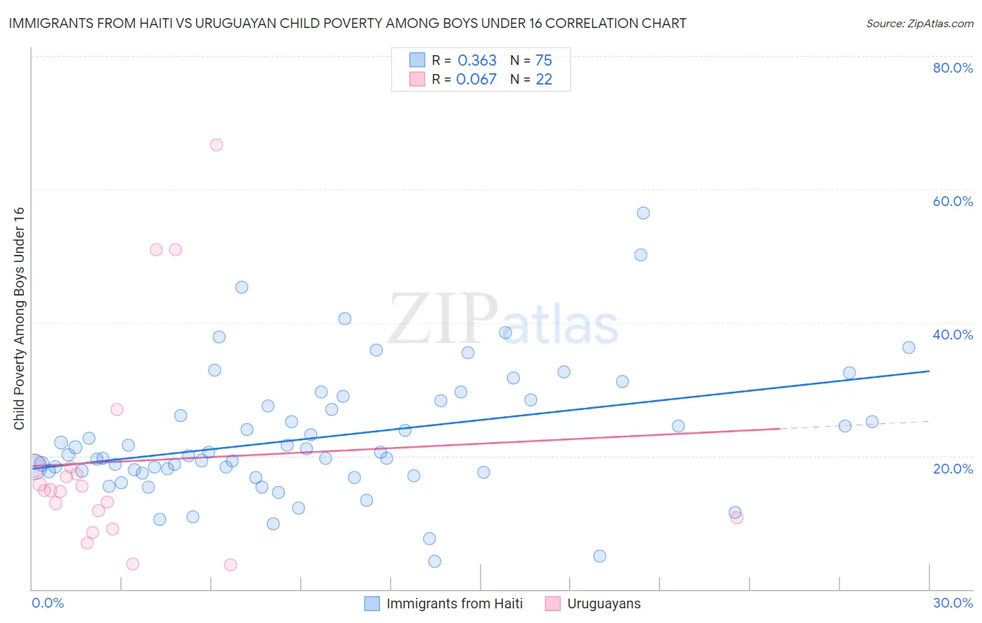 Immigrants from Haiti vs Uruguayan Child Poverty Among Boys Under 16