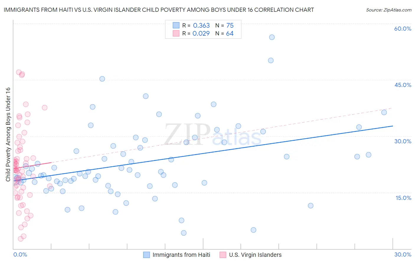 Immigrants from Haiti vs U.S. Virgin Islander Child Poverty Among Boys Under 16