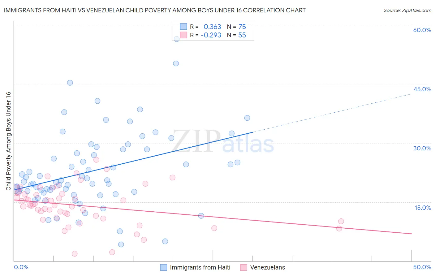 Immigrants from Haiti vs Venezuelan Child Poverty Among Boys Under 16