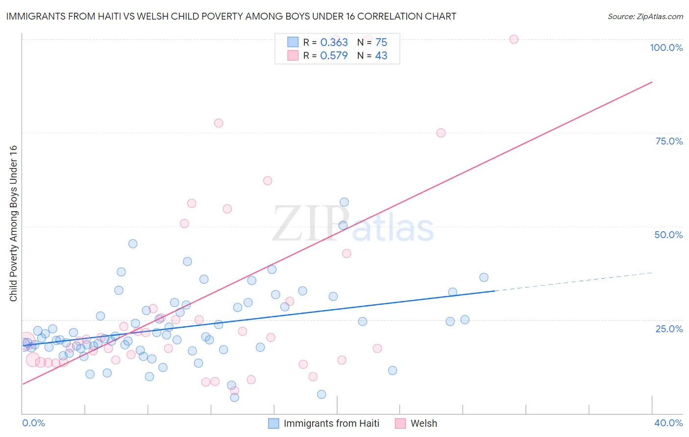 Immigrants from Haiti vs Welsh Child Poverty Among Boys Under 16