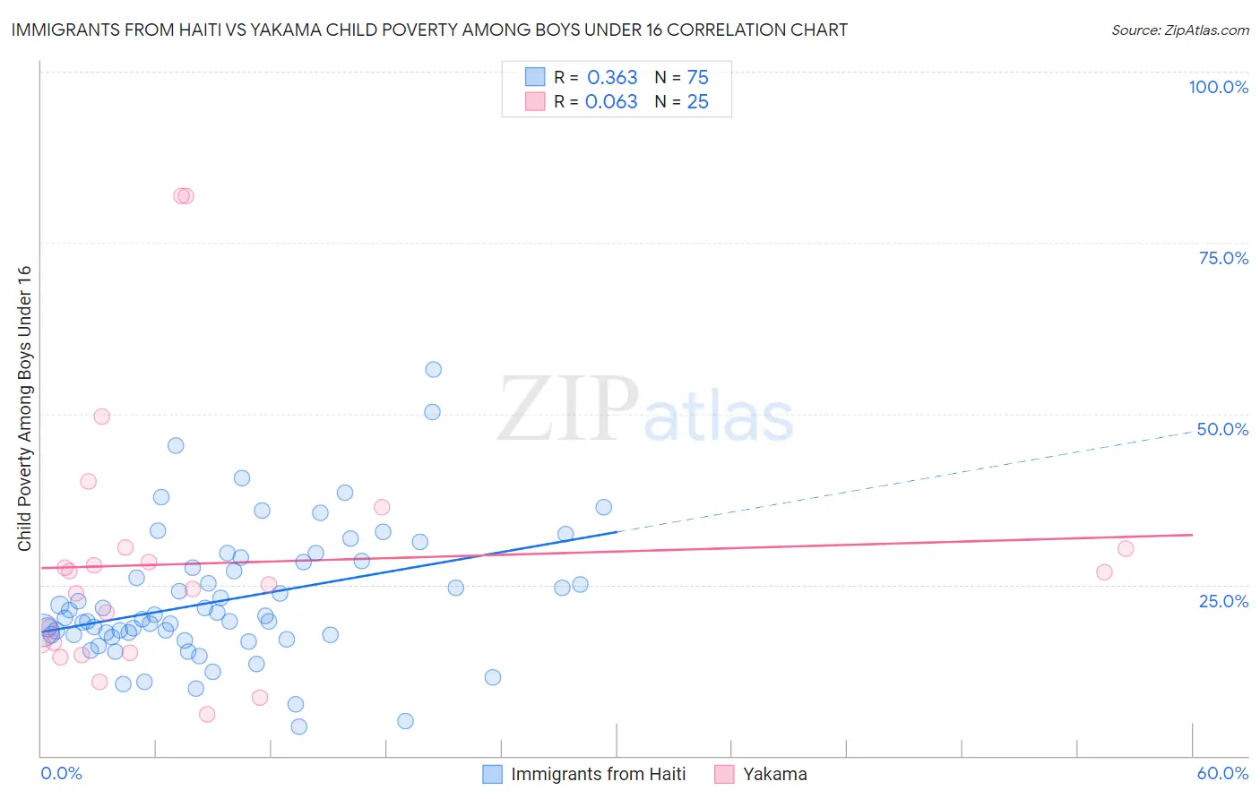 Immigrants from Haiti vs Yakama Child Poverty Among Boys Under 16