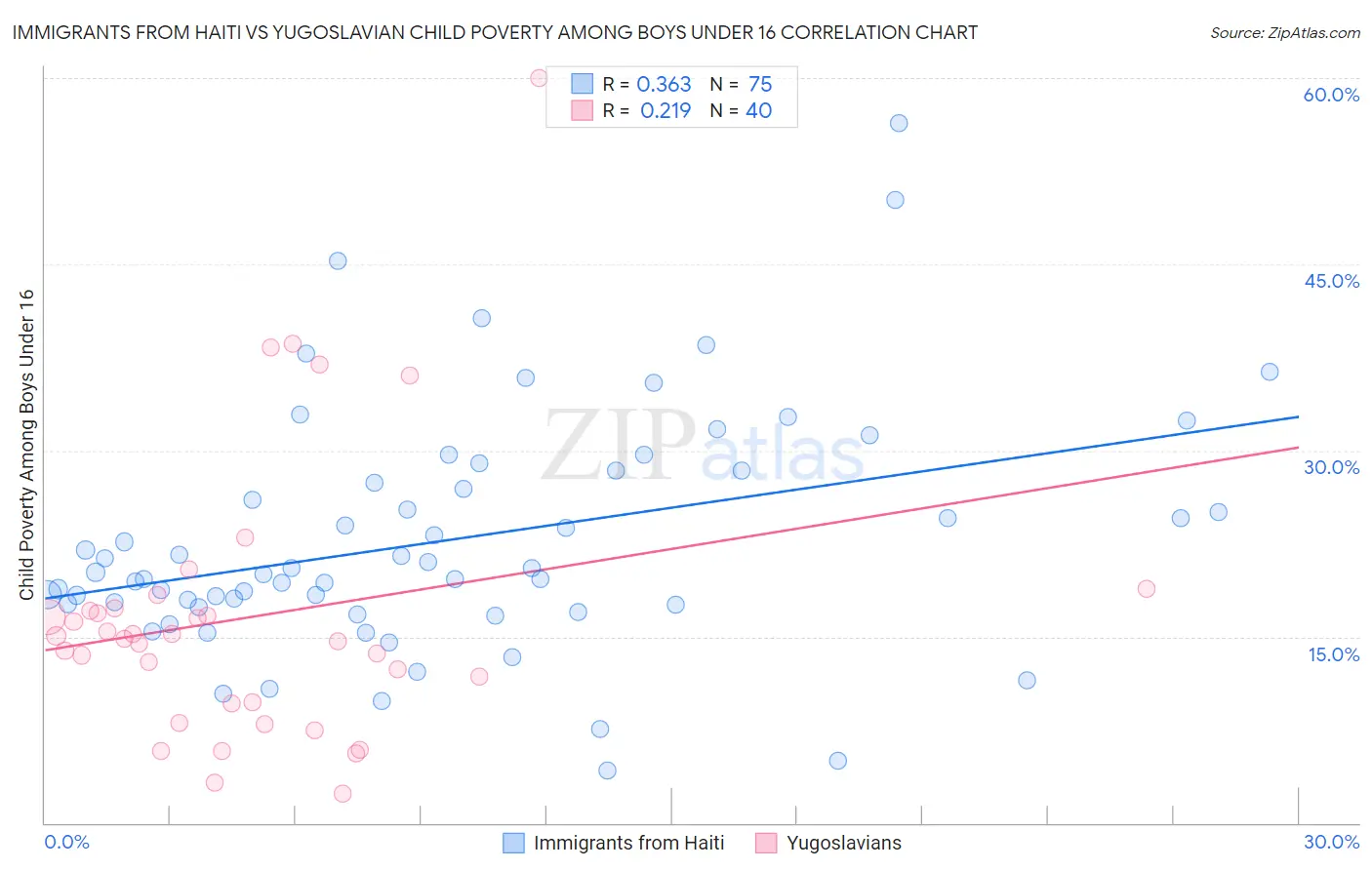 Immigrants from Haiti vs Yugoslavian Child Poverty Among Boys Under 16