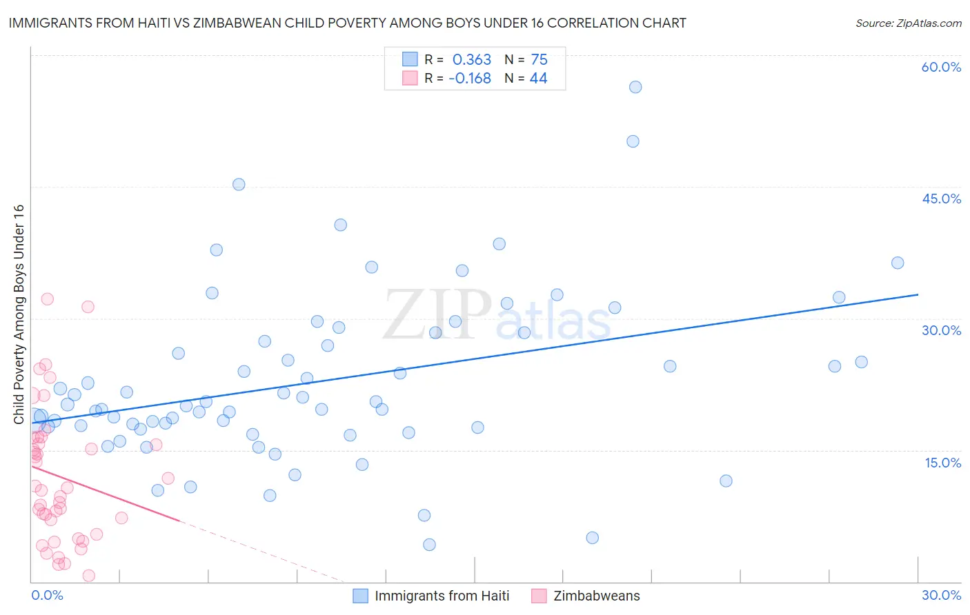 Immigrants from Haiti vs Zimbabwean Child Poverty Among Boys Under 16