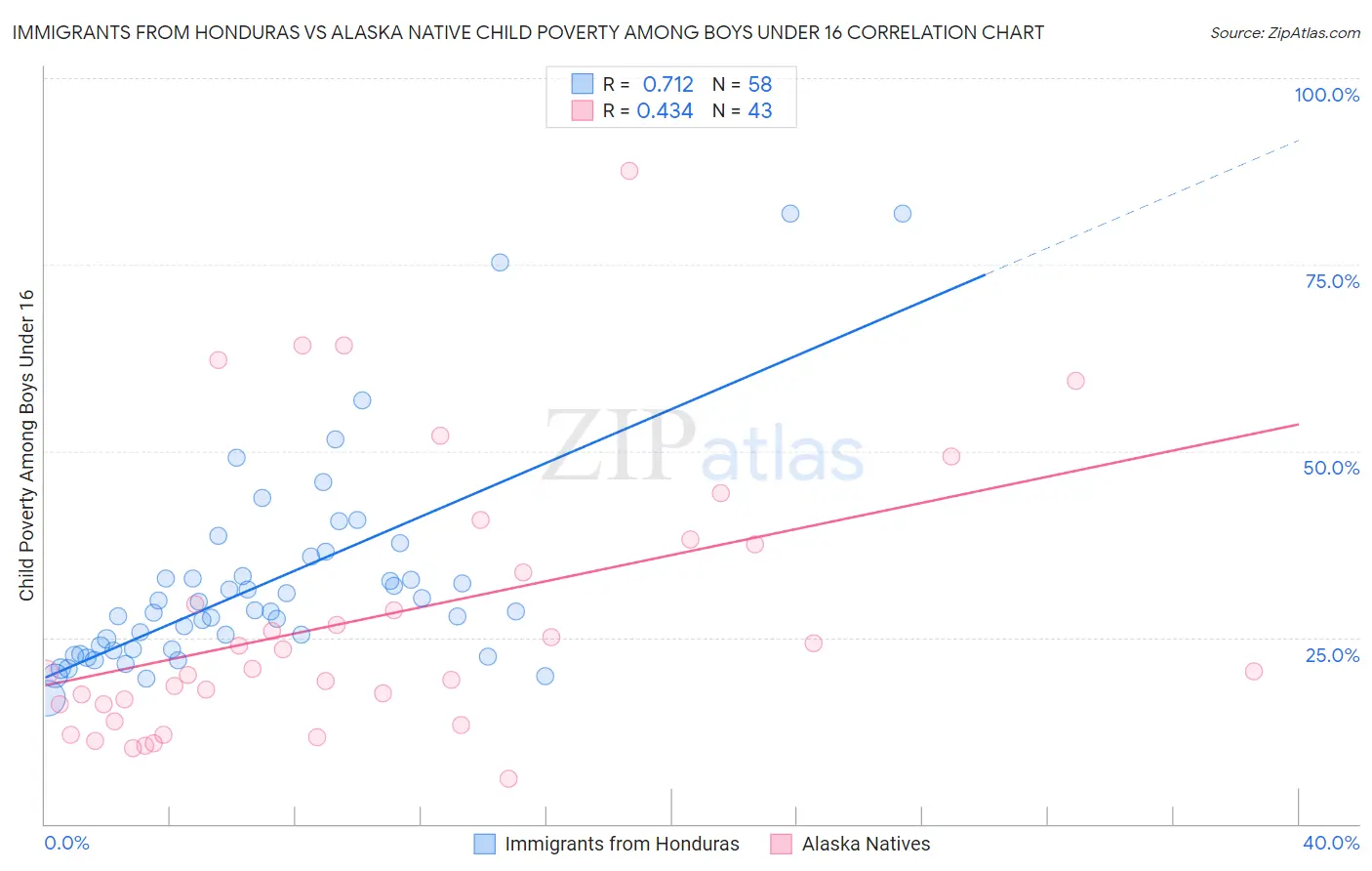 Immigrants from Honduras vs Alaska Native Child Poverty Among Boys Under 16